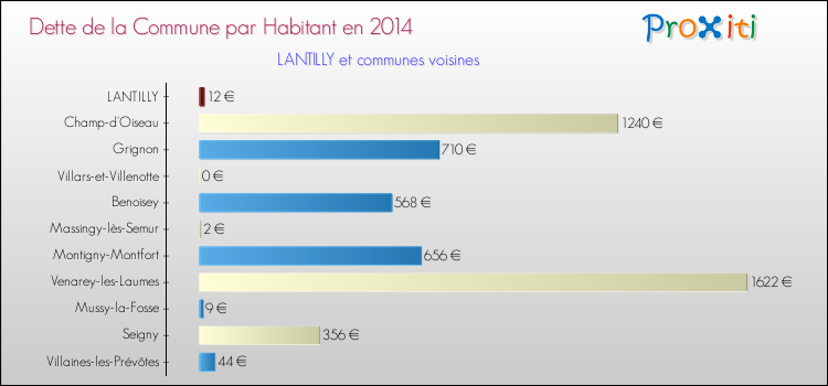 Dette par habitant de la commune en 2014 pour LANTILLY et les communes proches Comparaison de la dette par habitant de la commune en 2014 pour LANTILLY et les communes voisines