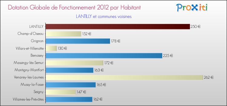 Montant des dotations globales de fonctionnement DGF par Habitant pour LANTILLY et les communes proches Comparaison des des dotations globales de fonctionnement DGF par habitant pour LANTILLY et les communes voisines