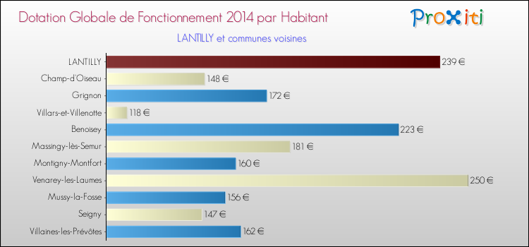Montant des dotations globales de fonctionnement DGF par Habitant pour LANTILLY et les communes proches en 2014. Comparaison des des dotations globales de fonctionnement DGF par habitant pour LANTILLY et les communes voisines en 2014.