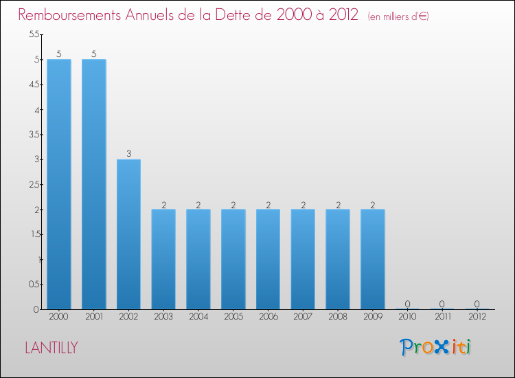 Evolution de l'annuité de la dette pour la commune de LANTILLY de 2000 à 2012 Annuités de la dette pour LANTILLY de 2000 à 2012