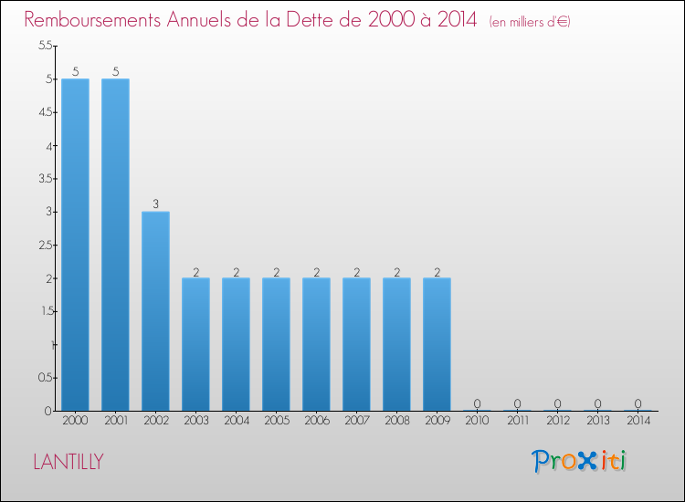 Evolution de l'annuité de la dette pour la commune de LANTILLY de 2000 à 2014 Annuités de la dette pour LANTILLY de 2000 à 2014