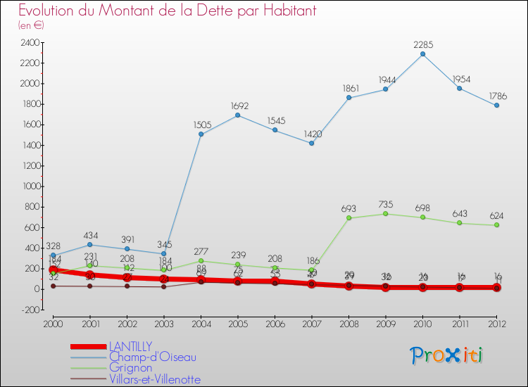 Evolution de la dette par habitant pour la commune de LANTILLY et les communes proches de 2000 à 2012 Comparaison de la dette par habitant pour LANTILLY et les communes voisines de 2000 à 2012