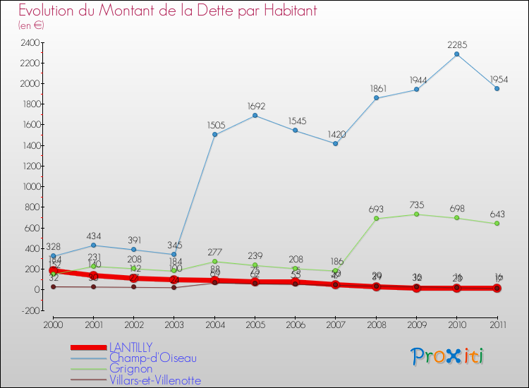 Evolution de la dette par habitant pour la commune de LANTILLY et les communes proches Comparaison de la dette par habitant pour LANTILLY et les communes voisines