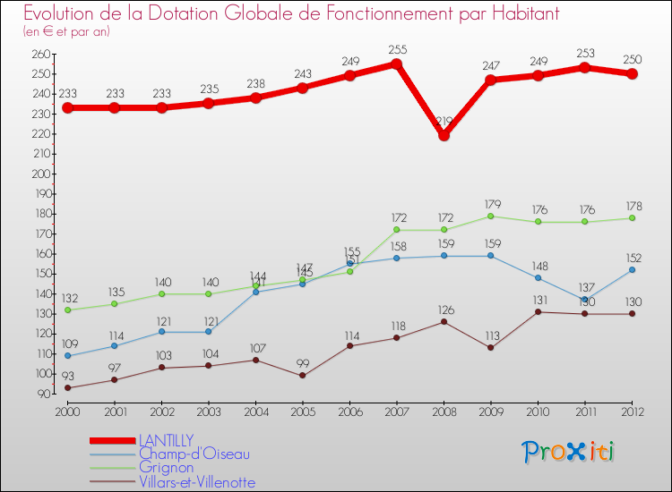 Evolution et montant de la dotation globale de fonctionnement par Habitant pour LANTILLY et les communes proches Comparaison des dotations globales de fonctionnement par habitant pour LANTILLY et les communes voisines