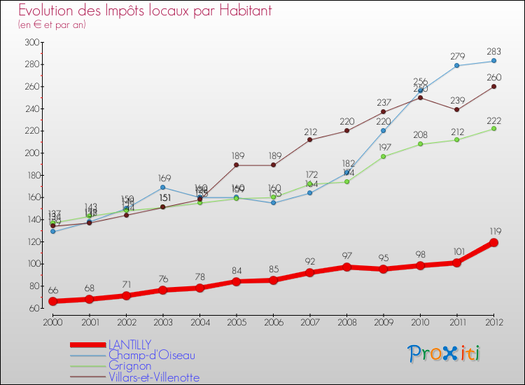 Evolution et montant des impôts locaux par Habitant pour LANTILLY et les communes proches Comparaison des impôts locaux par habitant pour LANTILLY et les communes voisines