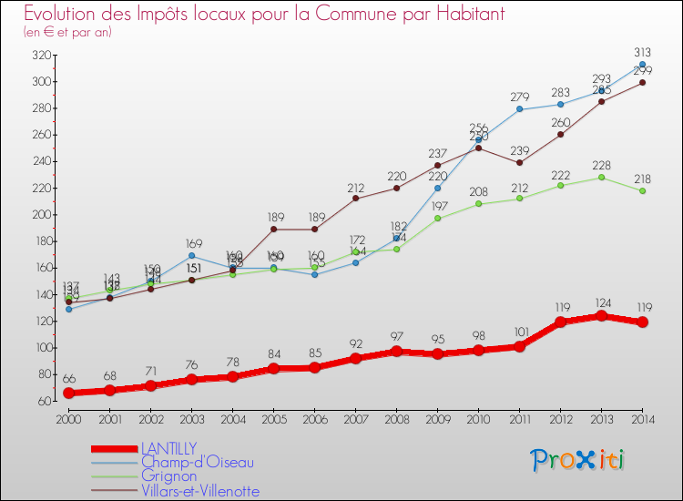 Evolution et montant des impôts locaux par Habitant pour LANTILLY et les communes proches de 2000 à 2014 Comparaison des impôts locaux par habitant pour LANTILLY et les communes voisines de 2000 à 2014