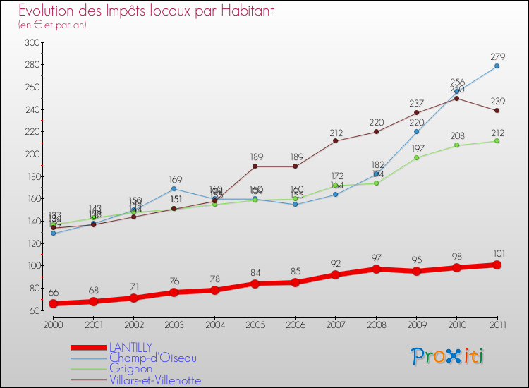 Evolution et montant des impôts locaux par Habitant pour LANTILLY et les communes proches Comparaison des impôts locaux par habitant pour LANTILLY et les communes voisines