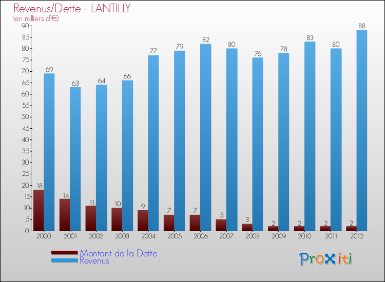 Evolution comparée de la dette et des revenus pour la commune de LANTILLY de 2000 à 2012 Comparaison de la dette et des revenus pour LANTILLY de 2000 à 2012