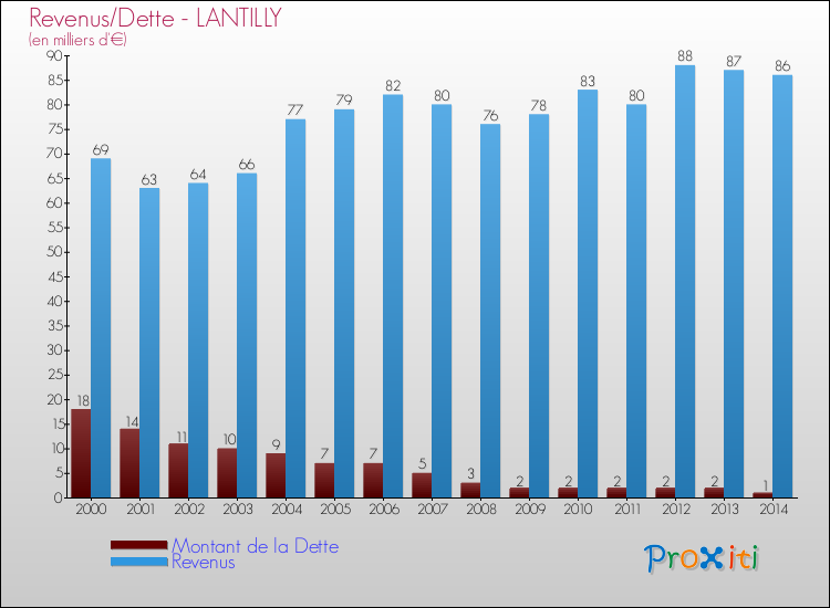 Evolution comparée de la dette et des revenus pour la commune de LANTILLY de 2000 à 2014 Comparaison de la dette et des revenus pour LANTILLY de 2000 à 2014