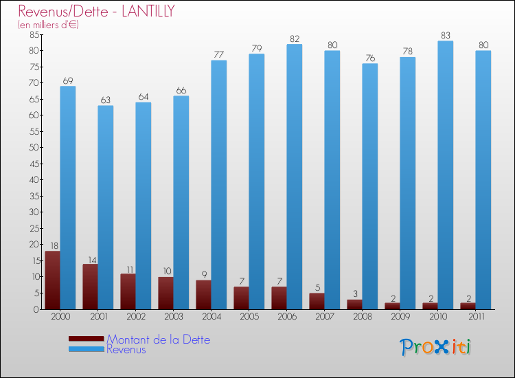 Evolution comparée de la dette et des revenus pour la commune de LANTILLY de 2000 à 2011 Comparaison de la dette et des revenus pour LANTILLY de 2000 à 2011