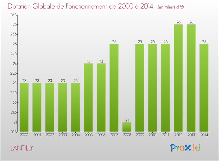 Evolution du montant de la Dotation Globale de Fonctionnement pour la commune de LANTILLY de 2000 à 2014 Evolution du montant de la Dotation Globale de Fonctionnement pour LANTILLY de 2000 à 2014