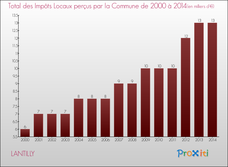 Evolution des Impôts Locaux pour la commune de LANTILLY de 2000 à 2014 Evolution des Impôts Locaux pour LANTILLY de 2000 à 2014