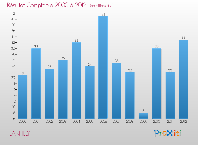 Evolution du résultat comptable pour la commune de LANTILLY de 2000 à 2012 Evolution du résultat comptable pour LANTILLY de 2000 à 2012