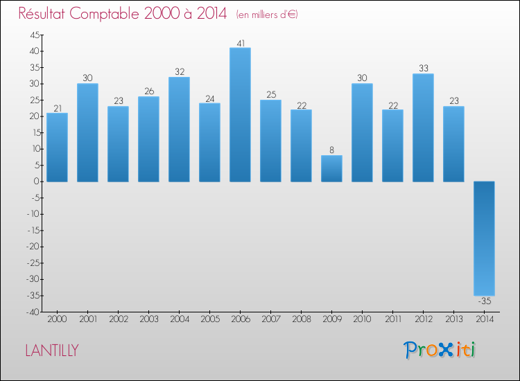 Evolution du résultat comptable pour la commune de LANTILLY de 2000 à 2014 Evolution du résultat comptable pour LANTILLY de 2000 à 2014