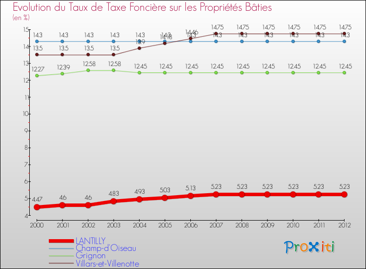 Evolution du taux de la taxe foncière sur le bati pour LANTILLY et les communes proches de 2000 à 2012 Comparaison des taux de taxe foncière sur le bati pour LANTILLY et les communes voisines de 2000 à 2012