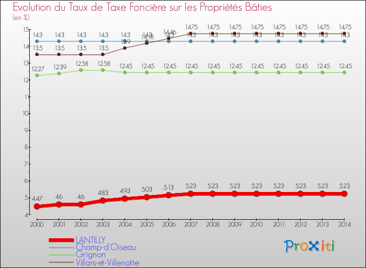 Evolution du taux de la taxe foncière sur le bati pour LANTILLY et les communes proches de 2000 à 2014 Comparaison des taux de taxe foncière sur le bati pour LANTILLY et les communes voisines de 2000 à 2014