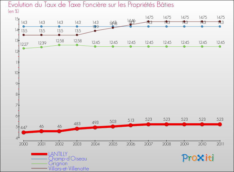 Evolution du taux de la taxe foncière sur le bati pour LANTILLY et les communes proches Comparaison des taux de taxe foncière sur le bati pour LANTILLY et les communes voisines