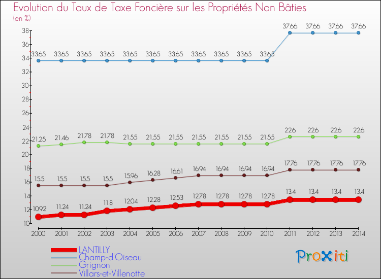 Evolution du taux de la taxe foncière sur les immeubles et terrains non batis pour LANTILLY et les communes proches de 2000 à 2014 Comparaison des taux de la taxe foncière sur les immeubles et terrains non batis pour LANTILLY et les communes voisines de 2000 à 2014