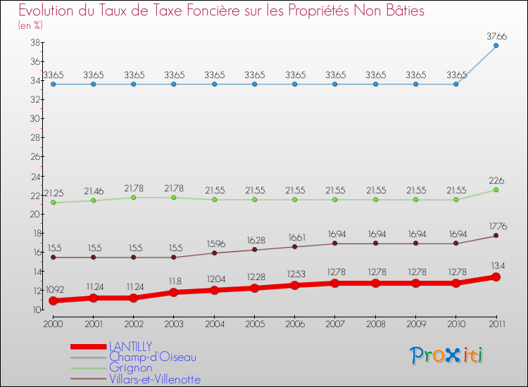 Evolution du taux de la taxe foncière sur les immeubles et terrains non batis pour LANTILLY et les communes proches Comparaison des taux de la taxe foncière sur les immeubles et terrains non batis pour LANTILLY et les communes voisines