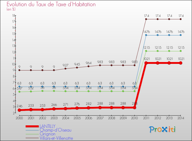 Evolution du taux de la taxe d'habitation pour LANTILLY et les communes proches de 2000 à 2014 Comparaison des taux de la taxe d'habitation pour LANTILLY et les communes voisines de 2000 à 2014