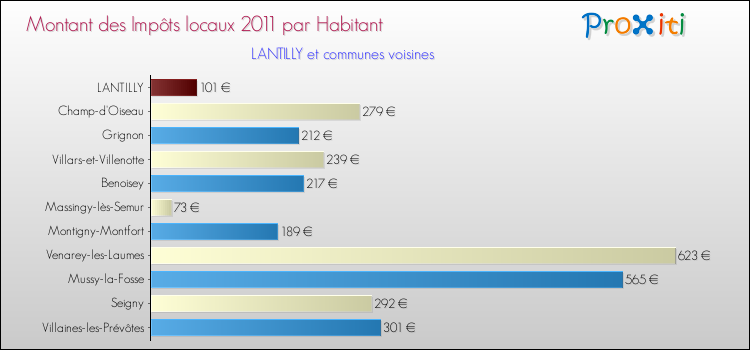 Montant des impôts locaux par Habitant pour LANTILLY et les communes proches Comparaison des impôts locaux par habitant pour LANTILLY et les communes voisines