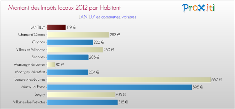 Montant des impôts locaux par Habitant pour LANTILLY et les communes proches Comparaison des impôts locaux par habitant pour LANTILLY et les communes voisines