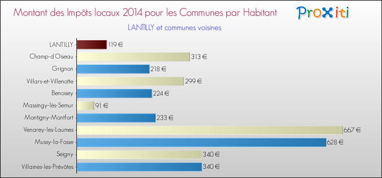 Montant des impôts locaux par Habitant pour LANTILLY et les communes proches en 2014 Comparaison des impôts locaux par habitant pour LANTILLY et les communes voisines en 2014
