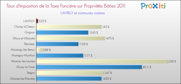 Taux d'imposition de la taxe foncière sur le bati 2011 pour LANTILLY et les communes proches Comparaison des taux d'imposition de la taxe foncière sur le bati 2011 pour LANTILLY et les communes voisines