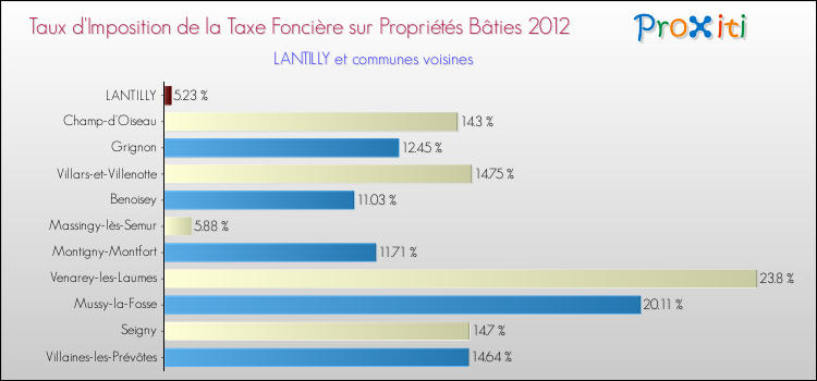 Taux d'imposition de la taxe foncière sur le bati 2012 pour LANTILLY et les communes proches Comparaison des taux d'imposition de la taxe foncière sur le bati 2012 pour LANTILLY et les communes voisines