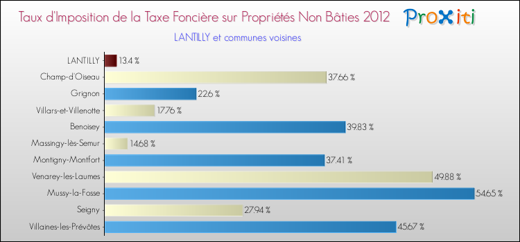 Taux d'imposition de la taxe foncière sur les immeubles et terrains non batis 2012 pour LANTILLY et les communes proches Comparaison des taux d'imposition de la taxe foncière sur les immeubles et terrains non batis 2012 pour LANTILLY et les communes voisines