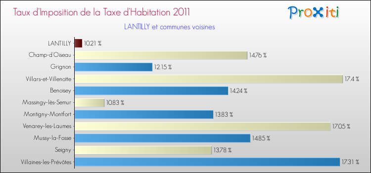 Taux d'imposition de la taxe d'habitation 2011 pour LANTILLY et les communes proches Comparaison des taux d'imposition de la taxe d'habitation 2011 pour LANTILLY et les communes voisines