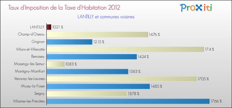 Taux d'imposition de la taxe d'habitation 2012 pour LANTILLY et les communes proches Comparaison des taux d'imposition de la taxe d'habitation 2012 pour LANTILLY et les communes voisines