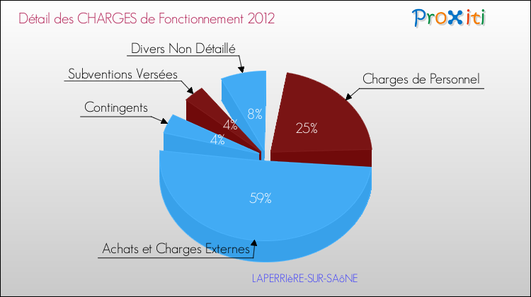Décomposition des Charges de Fonctionnement 2012 de la commune de LAPERRIèRE-SUR-SAôNE Charges de Fonctionnement 2012 pour la commune de LAPERRIèRE-SUR-SAôNE