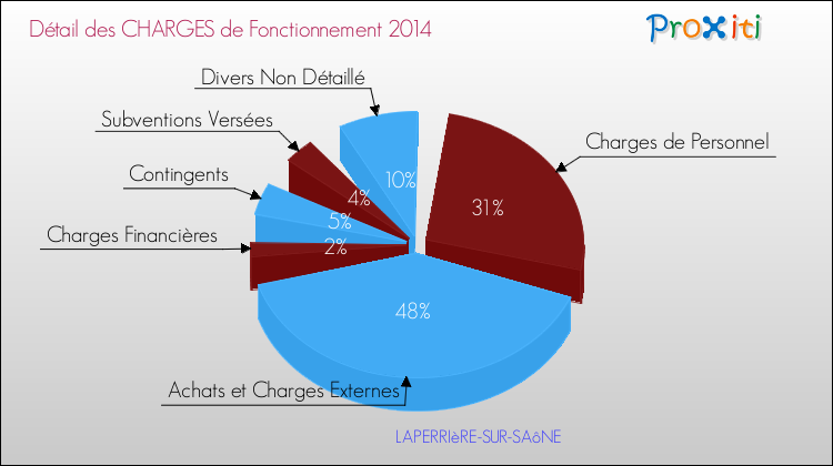 Décomposition des Charges de Fonctionnement 2014 de la commune de LAPERRIèRE-SUR-SAôNE Charges de Fonctionnement 2014 pour la commune de LAPERRIèRE-SUR-SAôNE