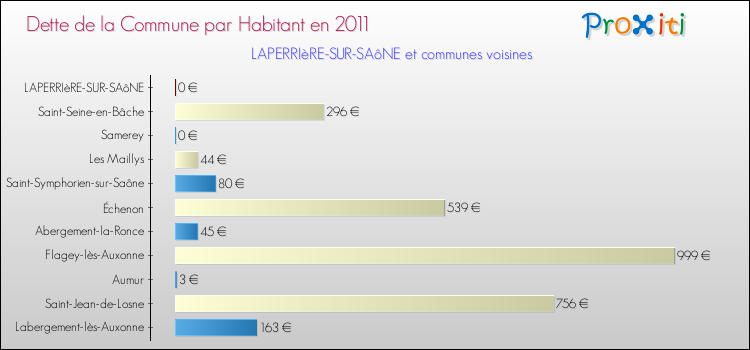 Dette par habitant de la commune en 2011 pour LAPERRIèRE-SUR-SAôNE et les communes proches Comparaison de la dette par habitant de la commune en 2011 pour LAPERRIèRE-SUR-SAôNE et les communes voisines