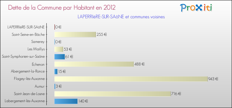 Dette par habitant de la commune en 2012 pour LAPERRIèRE-SUR-SAôNE et les communes proches Comparaison de la dette par habitant de la commune en 2012 pour LAPERRIèRE-SUR-SAôNE et les communes voisines
