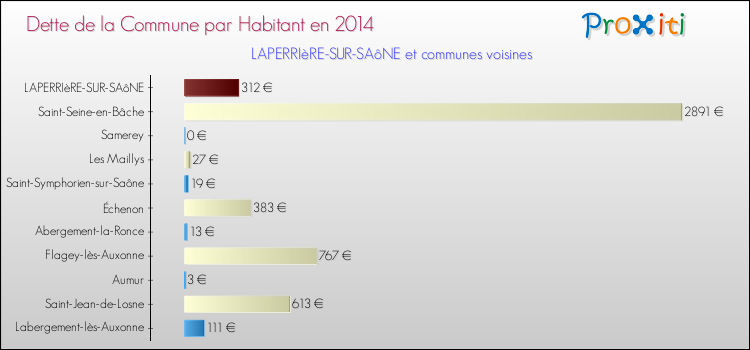 Dette par habitant de la commune en 2014 pour LAPERRIèRE-SUR-SAôNE et les communes proches Comparaison de la dette par habitant de la commune en 2014 pour LAPERRIèRE-SUR-SAôNE et les communes voisines