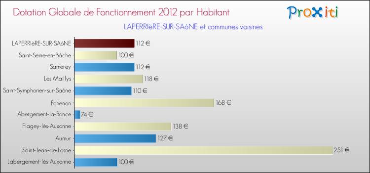 Montant des dotations globales de fonctionnement DGF par Habitant pour LAPERRIèRE-SUR-SAôNE et les communes proches Comparaison des des dotations globales de fonctionnement DGF par habitant pour LAPERRIèRE-SUR-SAôNE et les communes voisines
