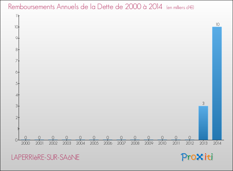Evolution de l'annuité de la dette pour la commune de LAPERRIèRE-SUR-SAôNE de 2000 à 2014 Annuités de la dette pour LAPERRIèRE-SUR-SAôNE de 2000 à 2014