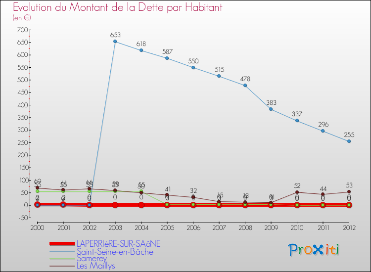 Evolution de la dette par habitant pour la commune de LAPERRIèRE-SUR-SAôNE et les communes proches de 2000 à 2012 Comparaison de la dette par habitant pour LAPERRIèRE-SUR-SAôNE et les communes voisines de 2000 à 2012