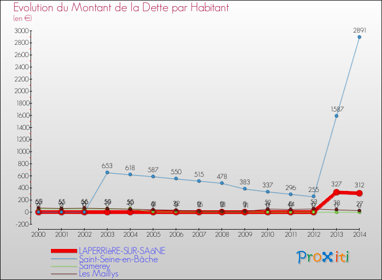 Evolution de la dette par habitant pour la commune de LAPERRIèRE-SUR-SAôNE et les communes proches de 2000 à 2014 Comparaison de la dette par habitant pour LAPERRIèRE-SUR-SAôNE et les communes voisines de 2000 à 2014
