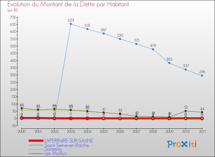 Evolution de la dette par habitant pour la commune de LAPERRIèRE-SUR-SAôNE et les communes proches Comparaison de la dette par habitant pour LAPERRIèRE-SUR-SAôNE et les communes voisines