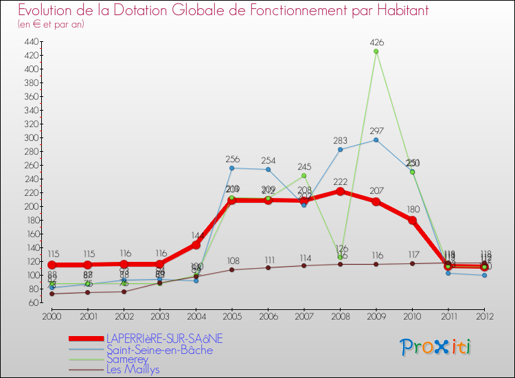 Evolution et montant de la dotation globale de fonctionnement par Habitant pour LAPERRIèRE-SUR-SAôNE et les communes proches Comparaison des dotations globales de fonctionnement par habitant pour LAPERRIèRE-SUR-SAôNE et les communes voisines