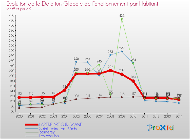 Evolution et montant de la dotation globale de fonctionnement par Habitant pour LAPERRIèRE-SUR-SAôNE et les communes proches de 2000 à 2014. Comparaison des dotations globales de fonctionnement par habitant pour LAPERRIèRE-SUR-SAôNE et les communes voisines de 2000 à 2014.
