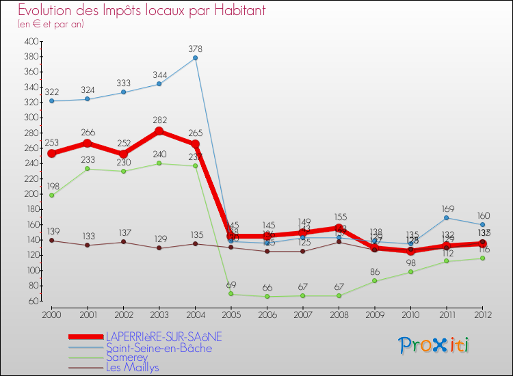 Evolution et montant des impôts locaux par Habitant pour LAPERRIèRE-SUR-SAôNE et les communes proches Comparaison des impôts locaux par habitant pour LAPERRIèRE-SUR-SAôNE et les communes voisines