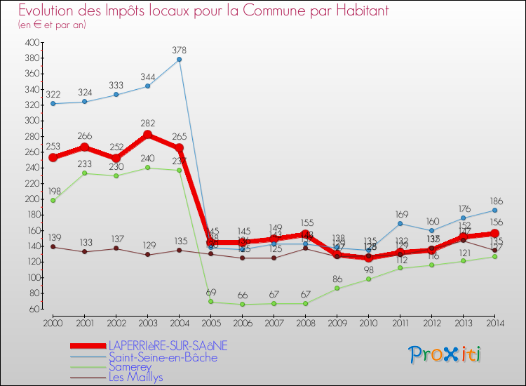 Evolution et montant des impôts locaux par Habitant pour LAPERRIèRE-SUR-SAôNE et les communes proches de 2000 à 2014 Comparaison des impôts locaux par habitant pour LAPERRIèRE-SUR-SAôNE et les communes voisines de 2000 à 2014