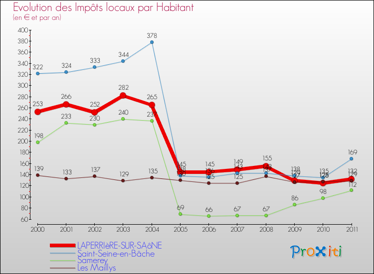 Evolution et montant des impôts locaux par Habitant pour LAPERRIèRE-SUR-SAôNE et les communes proches Comparaison des impôts locaux par habitant pour LAPERRIèRE-SUR-SAôNE et les communes voisines