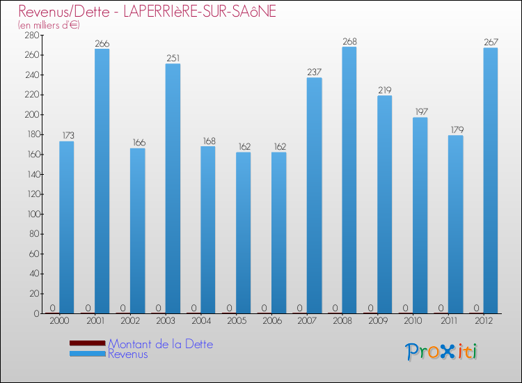 Evolution comparée de la dette et des revenus pour la commune de LAPERRIèRE-SUR-SAôNE de 2000 à 2012 Comparaison de la dette et des revenus pour LAPERRIèRE-SUR-SAôNE de 2000 à 2012
