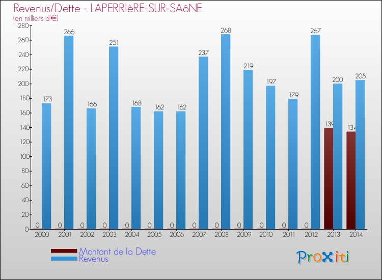 Evolution comparée de la dette et des revenus pour la commune de LAPERRIèRE-SUR-SAôNE de 2000 à 2014 Comparaison de la dette et des revenus pour LAPERRIèRE-SUR-SAôNE de 2000 à 2014