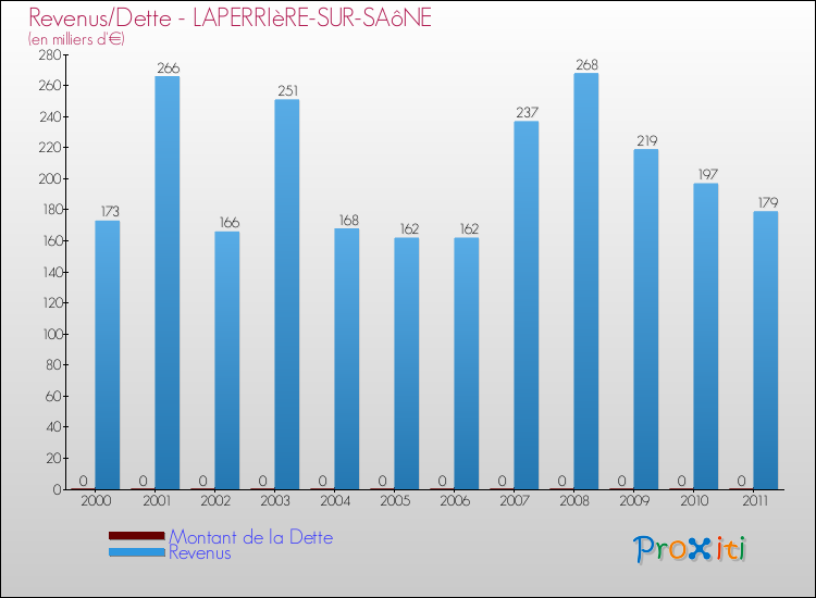 Evolution comparée de la dette et des revenus pour la commune de LAPERRIèRE-SUR-SAôNE de 2000 à 2011 Comparaison de la dette et des revenus pour LAPERRIèRE-SUR-SAôNE de 2000 à 2011